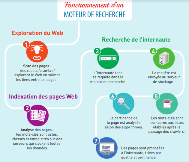 Exercice Comment fonctionne un moteur de recherche [Enseignement SNT module "Le Web"]
